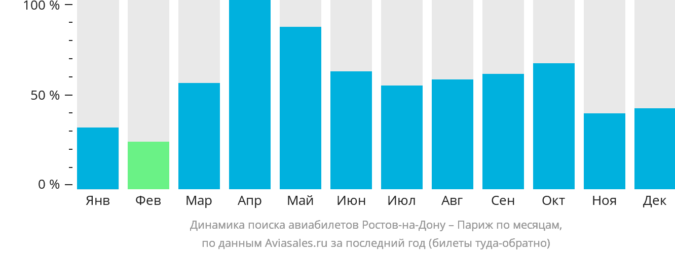 Динамика поиска авиабилетов из Ростова-на-Дону в Париж по месяцам