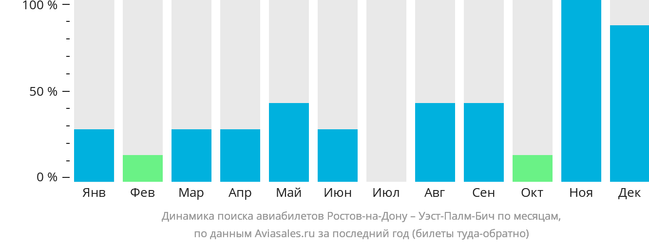 Динамика поиска авиабилетов из Ростова-на-Дону в Уэст-Палм-Бич по месяцам