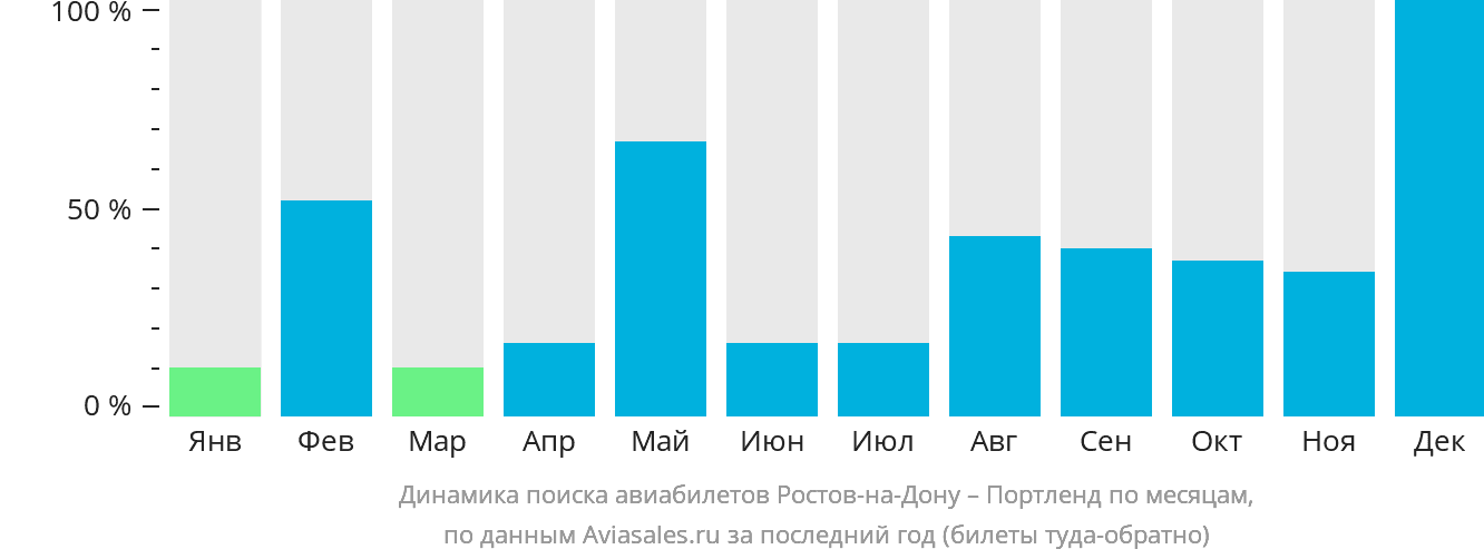 Динамика поиска авиабилетов из Ростова-на-Дону в Портленд по месяцам