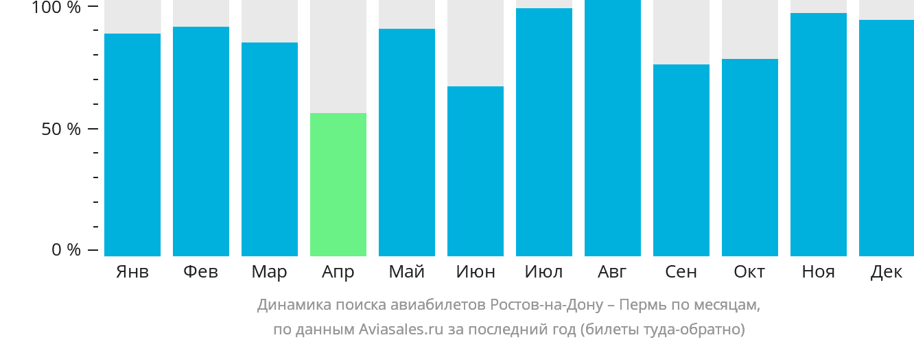 Динамика поиска авиабилетов из Ростова-на-Дону в Пермь по месяцам