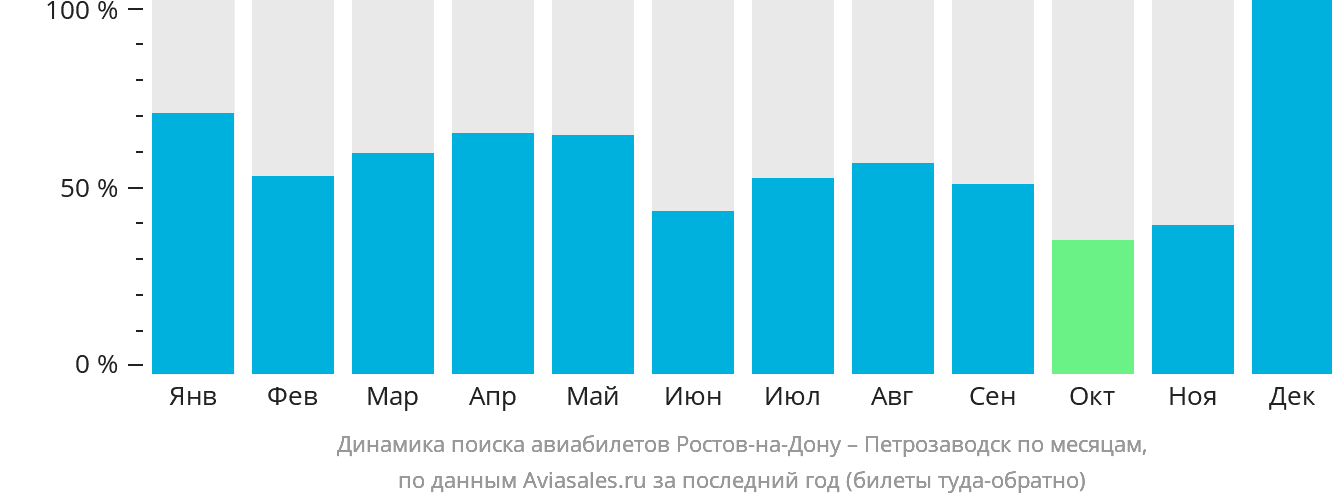 Динамика поиска авиабилетов из Ростова-на-Дону в Петрозаводск по месяцам