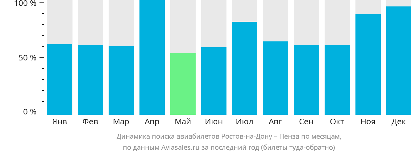 Динамика поиска авиабилетов из Ростова-на-Дону в Пензу по месяцам