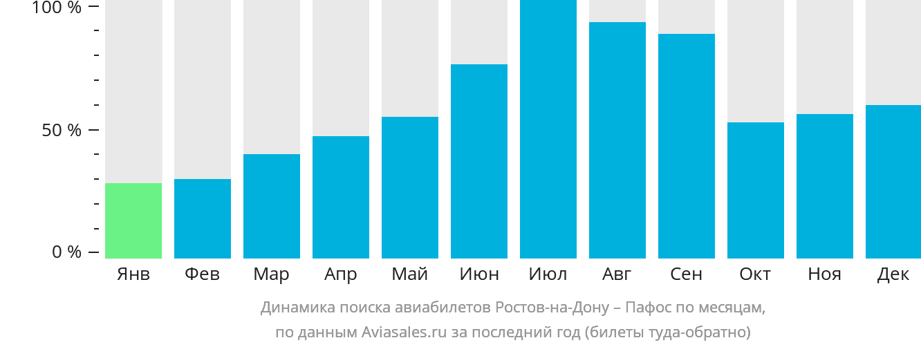 Динамика поиска авиабилетов из Ростова-на-Дону в Пафос по месяцам