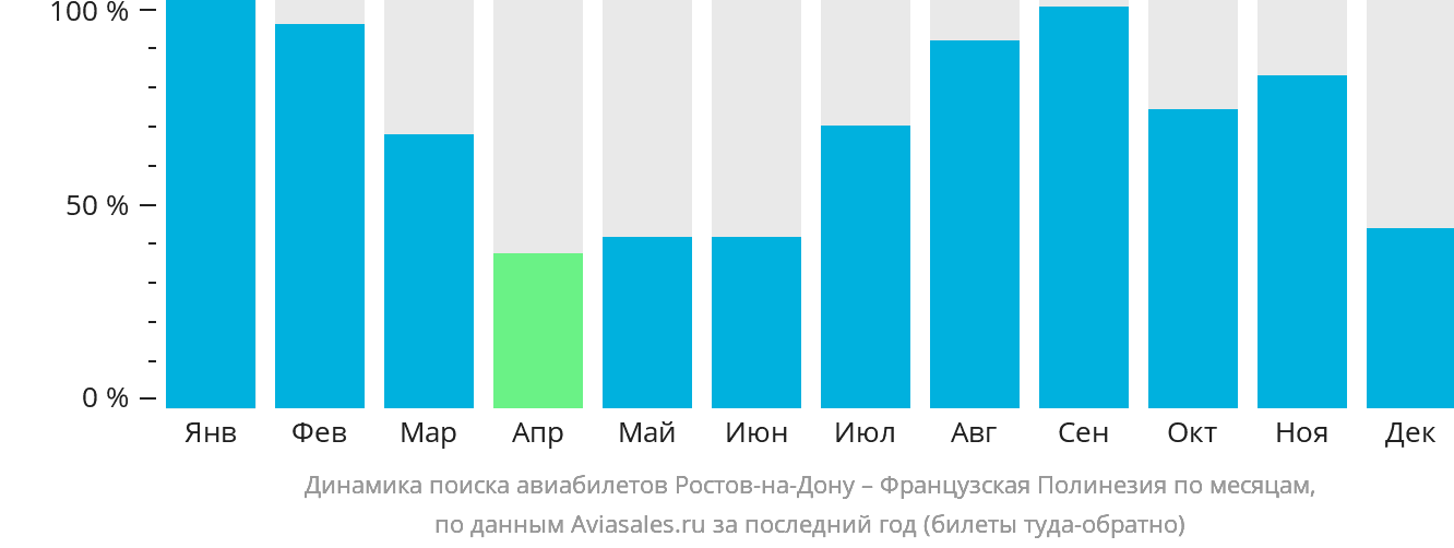 Динамика поиска авиабилетов из Ростова-на-Дону в Французскую Полинезию по месяцам