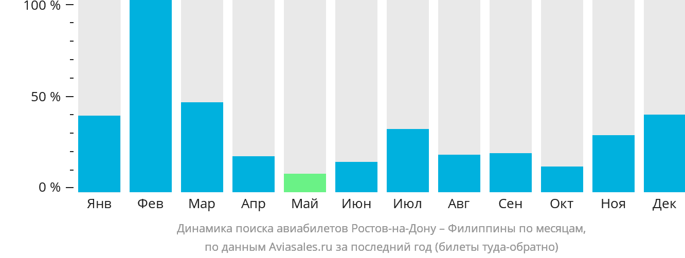 Динамика поиска авиабилетов из Ростова-на-Дону на Филиппины по месяцам