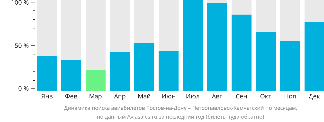 Динамика поиска авиабилетов из Ростова-на-Дону в Петропавловск-Камчатский по месяцам