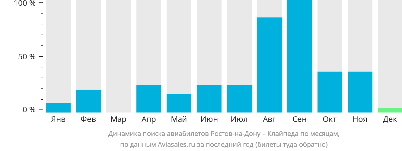 Динамика поиска авиабилетов из Ростова-на-Дону в Клайпеду по месяцам