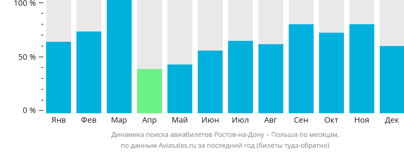 Динамика поиска авиабилетов из Ростова-на-Дону в Польшу по месяцам