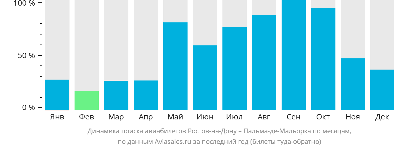 Динамика поиска авиабилетов из Ростова-на-Дону в Пальма-де-Майорку по месяцам