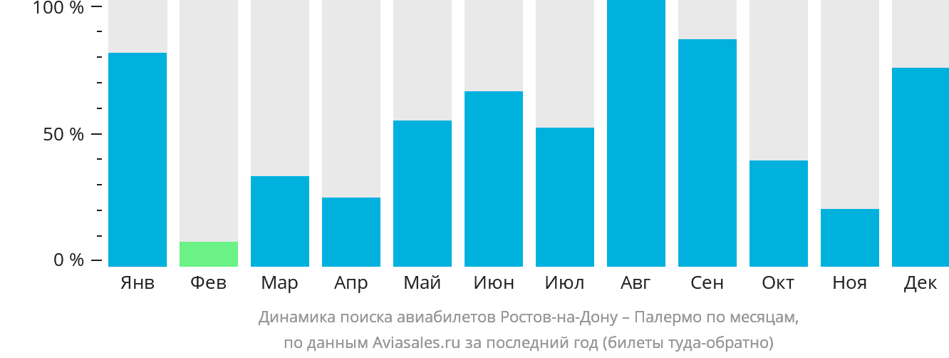 Динамика поиска авиабилетов из Ростова-на-Дону в Палермо по месяцам