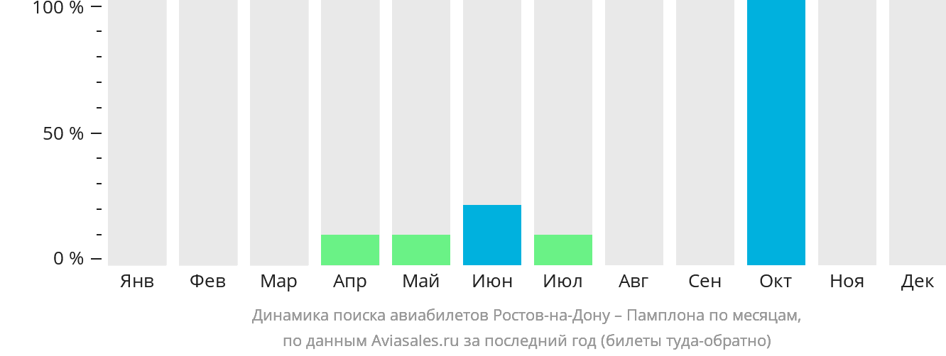 Динамика поиска авиабилетов из Ростова-на-Дону в Памплону по месяцам