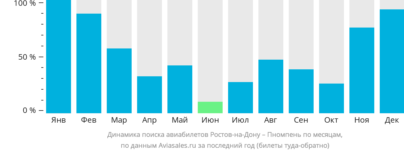 Динамика поиска авиабилетов из Ростова-на-Дону в Пномпень по месяцам