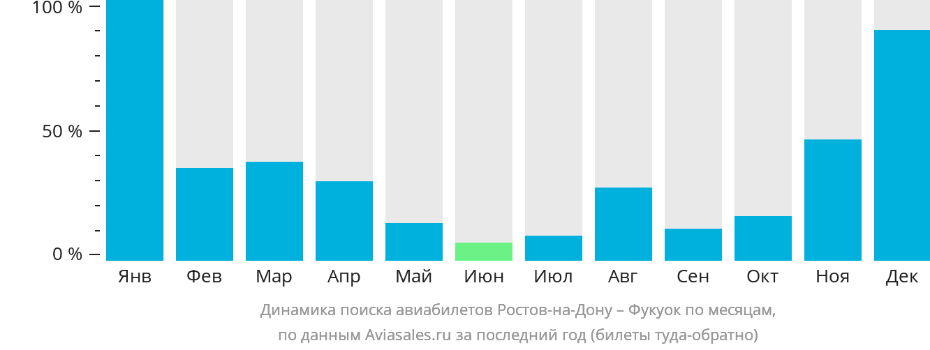 Динамика поиска авиабилетов из Ростова-на-Дону в Фукуок по месяцам