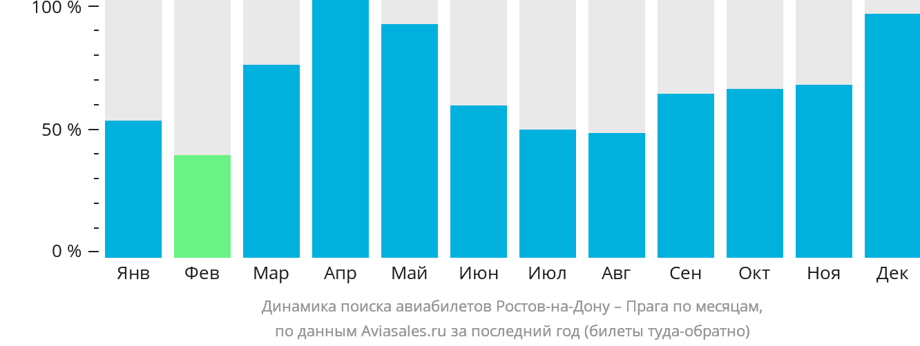Динамика поиска авиабилетов из Ростова-на-Дону в Прагу по месяцам