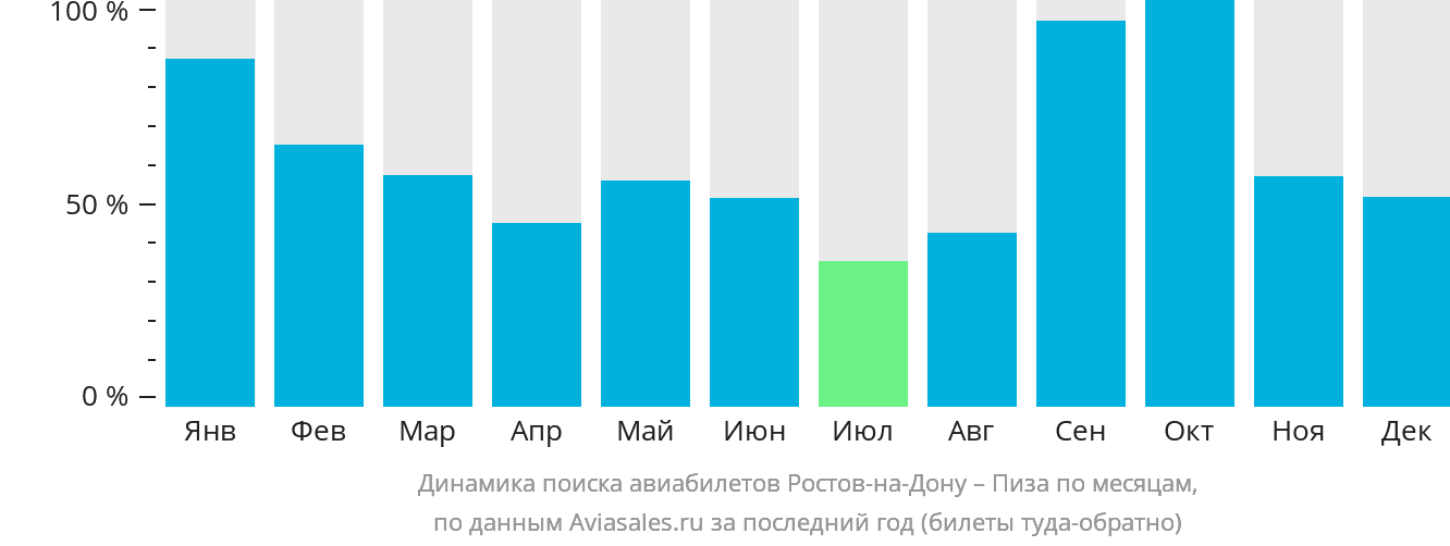 Динамика поиска авиабилетов из Ростова-на-Дону в Пизу по месяцам