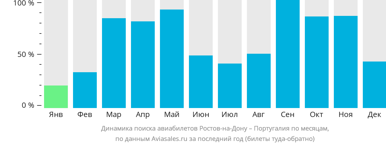 Динамика поиска авиабилетов из Ростова-на-Дону в Португалию по месяцам