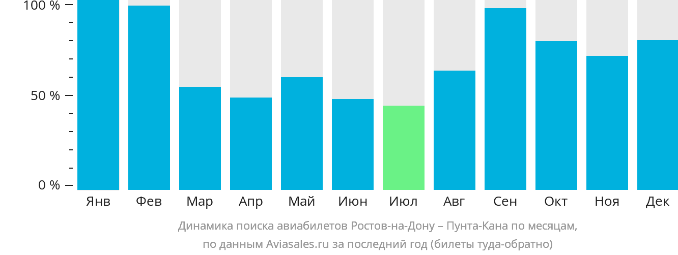 Динамика поиска авиабилетов из Ростова-на-Дону в Пунта-Кану по месяцам