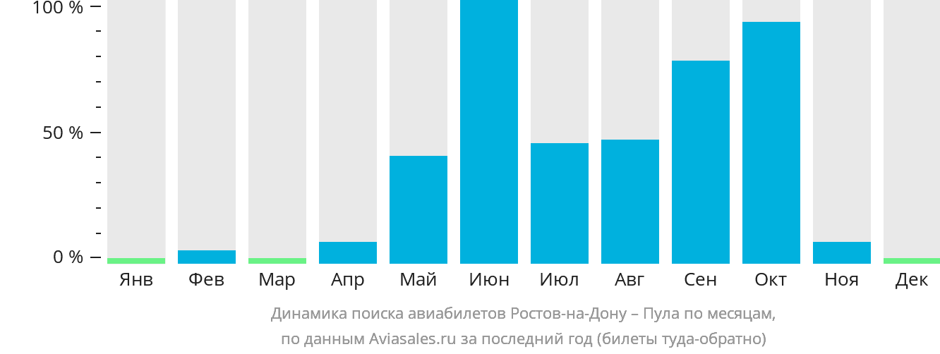 Динамика поиска авиабилетов из Ростова-на-Дону в Пулу по месяцам