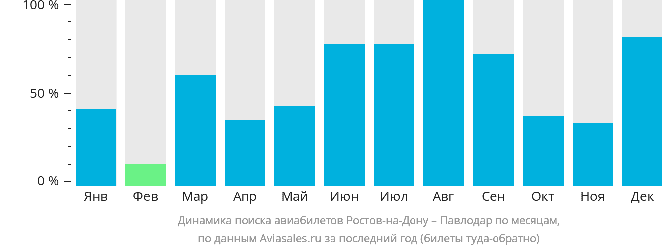 Динамика поиска авиабилетов из Ростова-на-Дону в Павлодар по месяцам