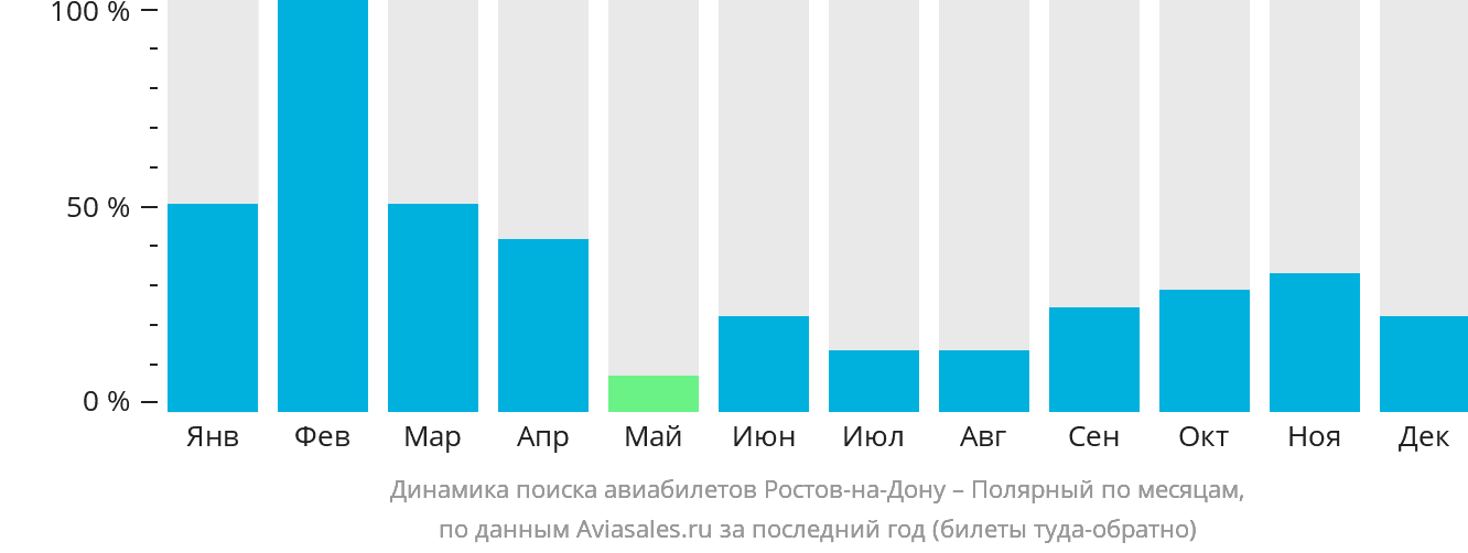 Динамика поиска авиабилетов из Ростова-на-Дону в Удачный по месяцам
