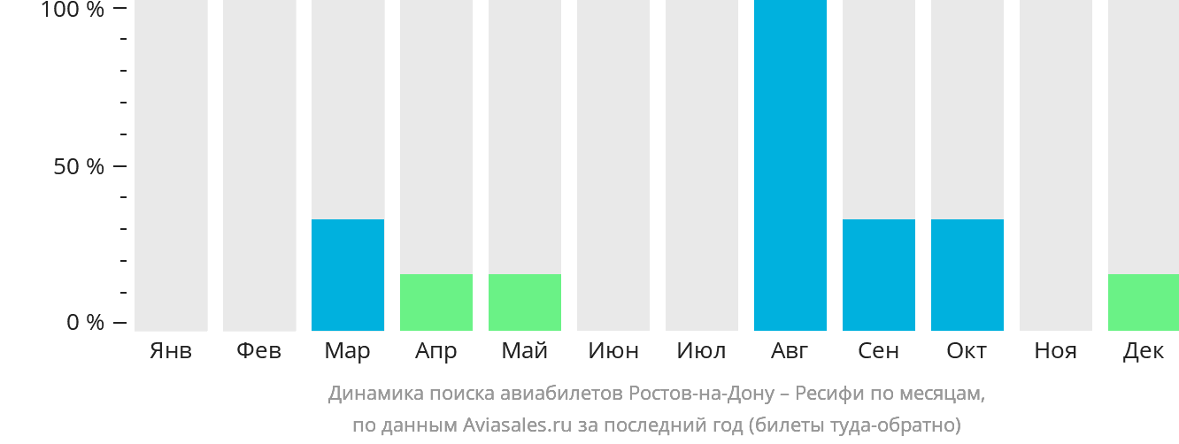 Динамика поиска авиабилетов из Ростова-на-Дону в Ресифи по месяцам