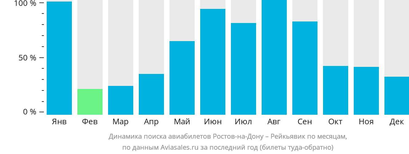 Динамика поиска авиабилетов из Ростова-на-Дону в Рейкьявик по месяцам