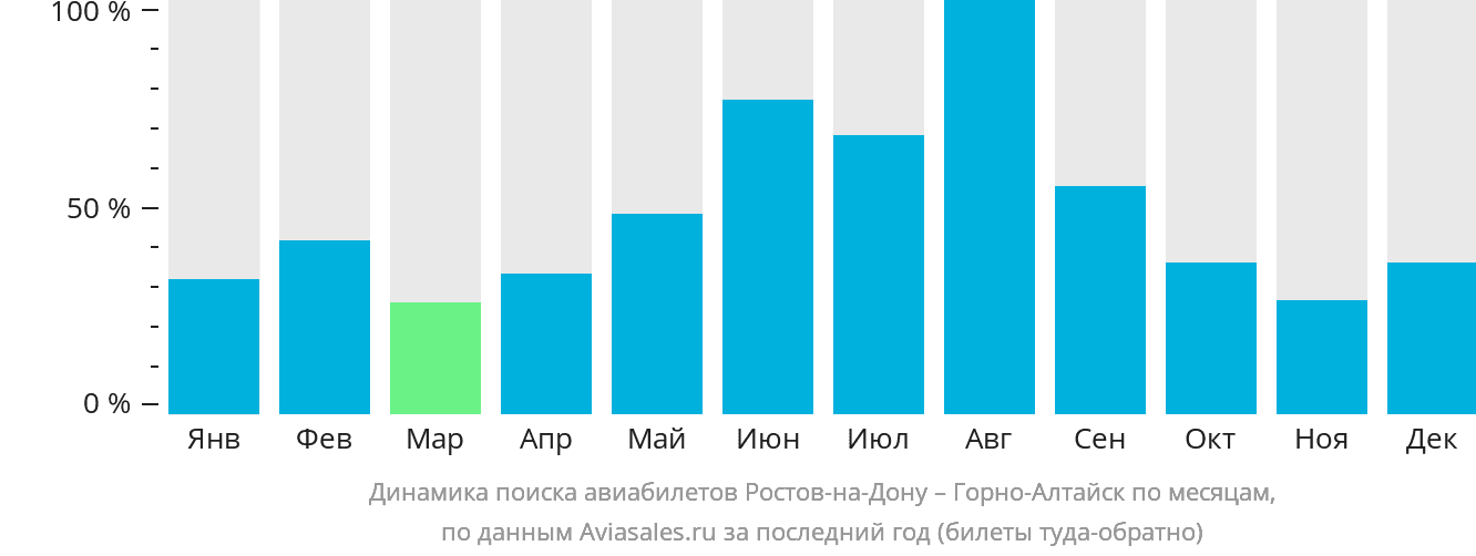 Динамика поиска авиабилетов из Ростова-на-Дону в Горно-Алтайск по месяцам