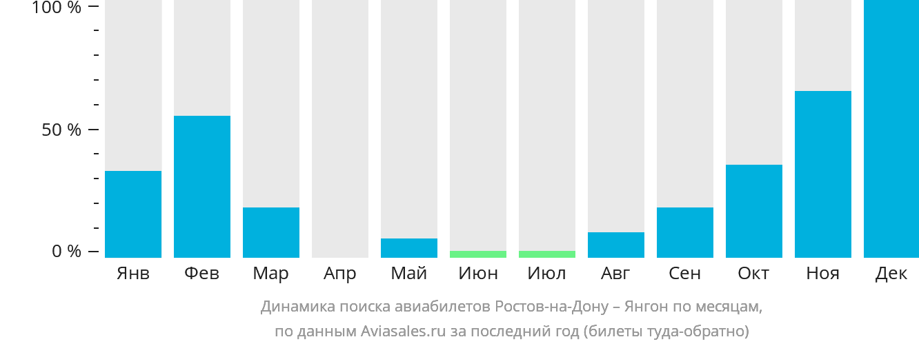Динамика поиска авиабилетов из Ростова-на-Дону в Янгон по месяцам