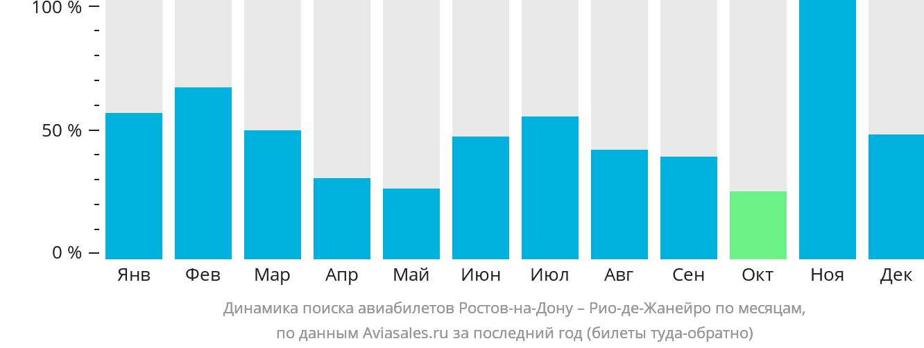 Динамика поиска авиабилетов из Ростова-на-Дону в Рио-де-Жанейро по месяцам