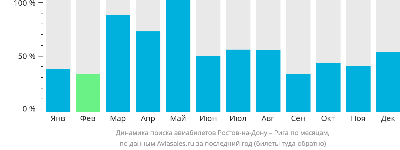 Динамика поиска авиабилетов из Ростова-на-Дону в Ригу по месяцам