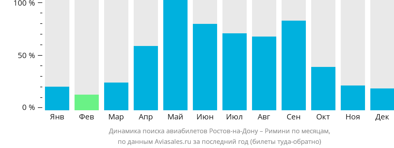 Динамика поиска авиабилетов из Ростова-на-Дону в Римини по месяцам