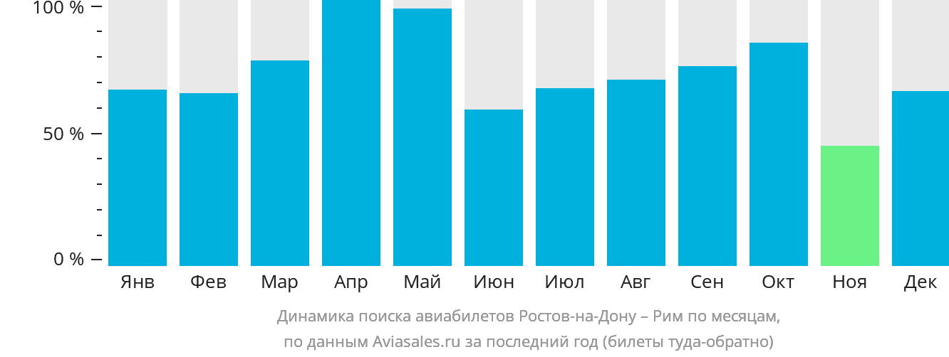 Динамика поиска авиабилетов из Ростова-на-Дону в Рим по месяцам