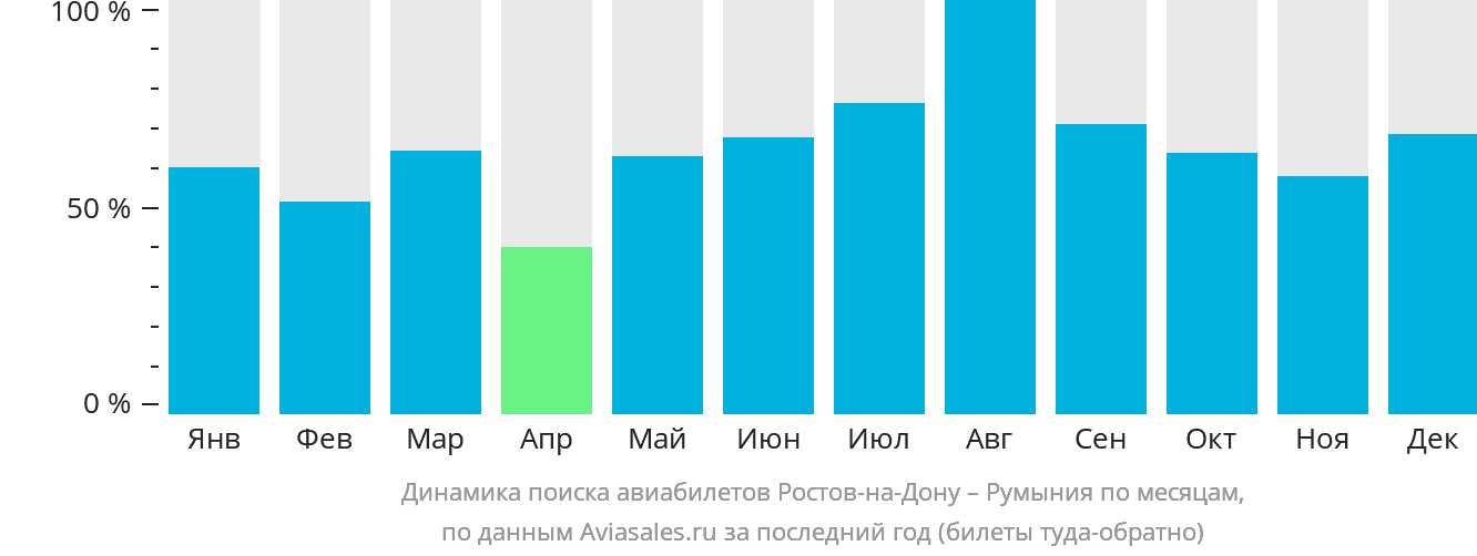 Динамика поиска авиабилетов из Ростова-на-Дону в Румынию по месяцам