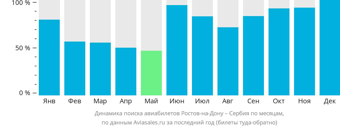 Динамика поиска авиабилетов из Ростова-на-Дону в Сербию по месяцам