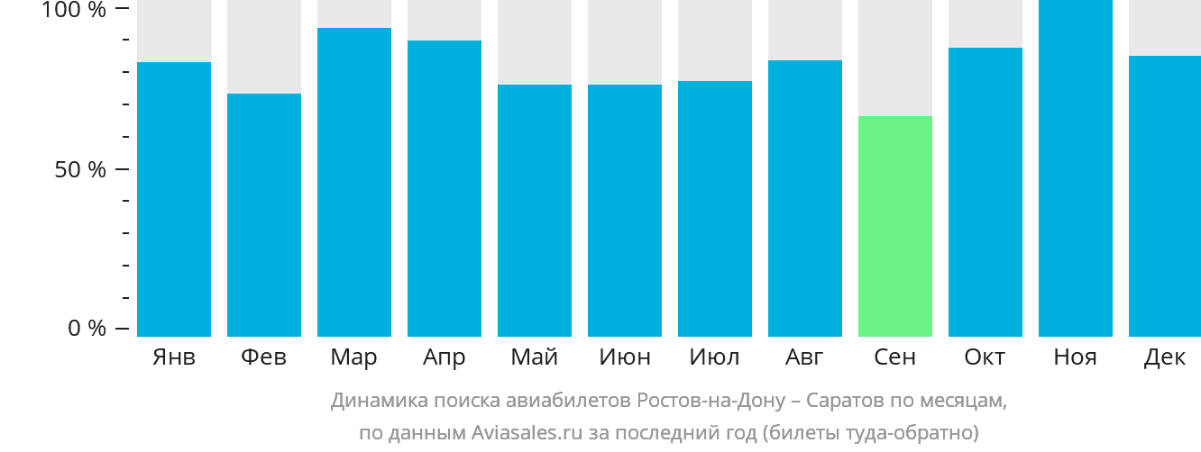 Динамика поиска авиабилетов из Ростова-на-Дону в Саратов по месяцам