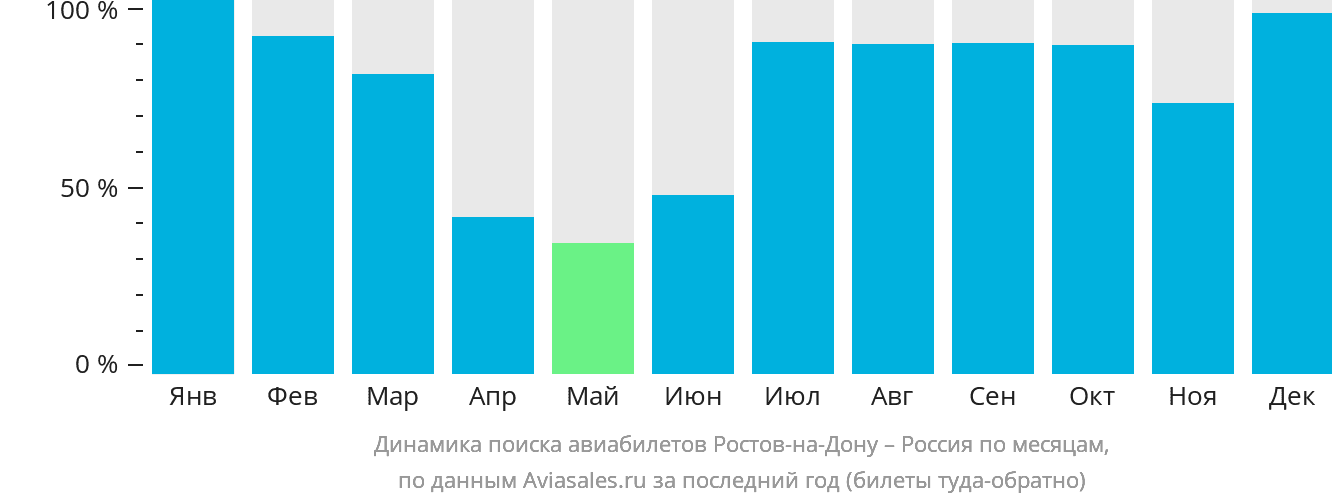 Динамика поиска авиабилетов из Ростова-на-Дону в Россию по месяцам