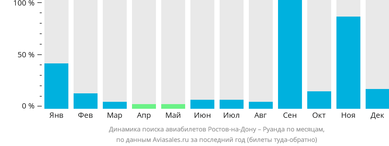 Динамика поиска авиабилетов из Ростова-на-Дону в Руанду по месяцам