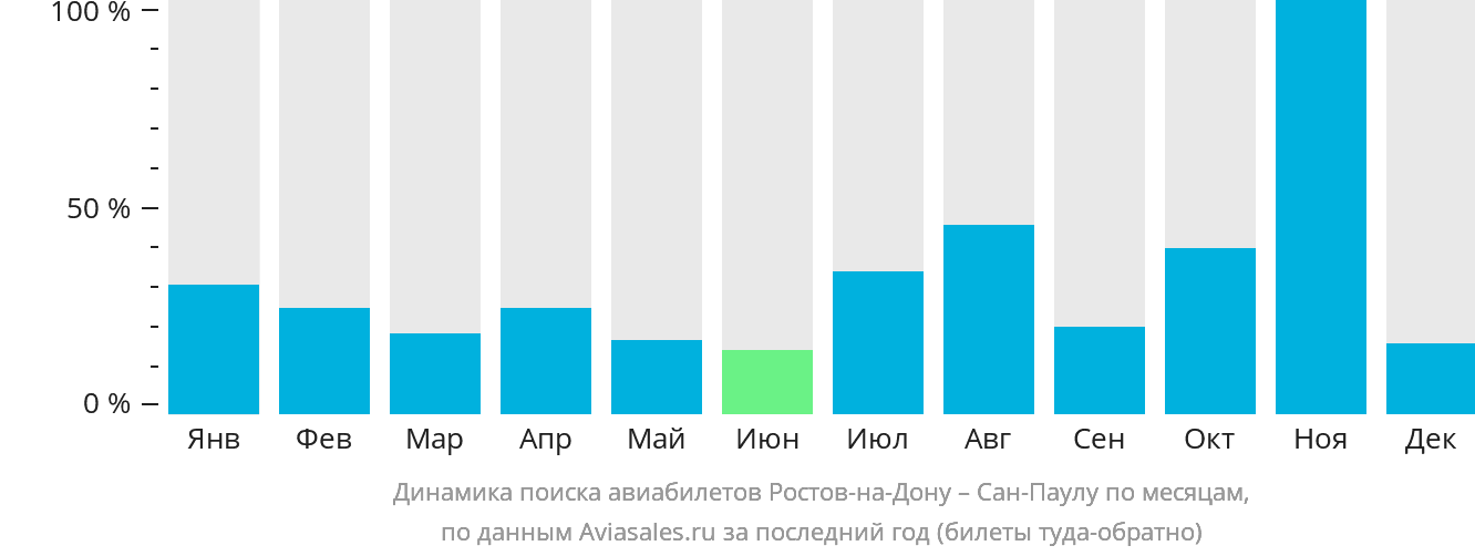 Динамика поиска авиабилетов из Ростова-на-Дону в Сан-Паулу по месяцам