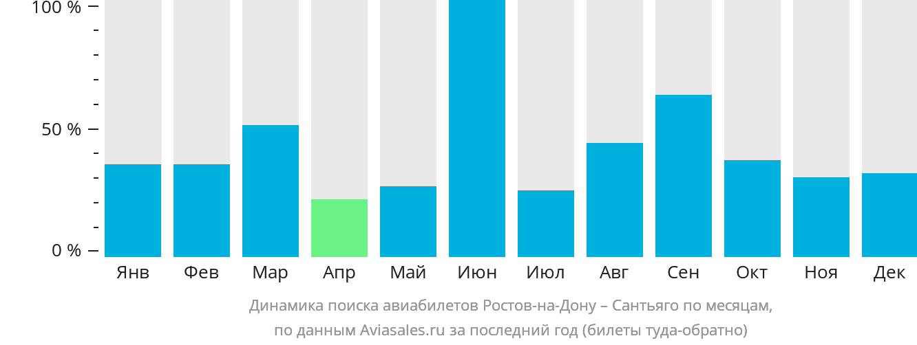 Динамика поиска авиабилетов из Ростова-на-Дону в Сантьяго по месяцам