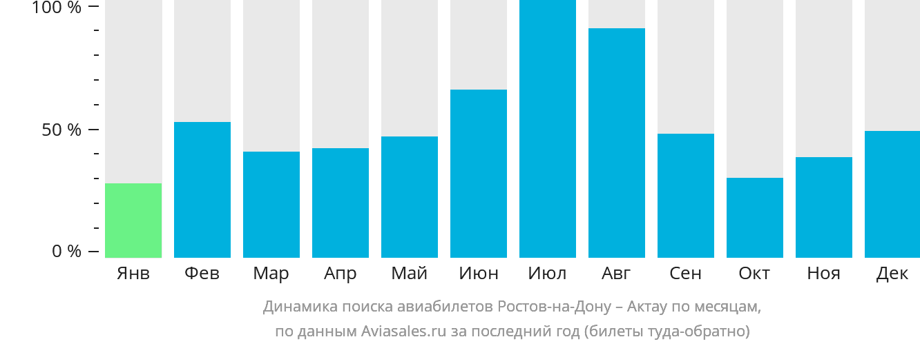 Динамика поиска авиабилетов из Ростова-на-Дону в Актау по месяцам