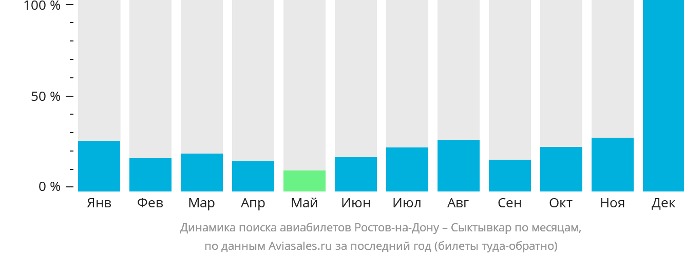 Динамика поиска авиабилетов из Ростова-на-Дону в Сыктывкар по месяцам