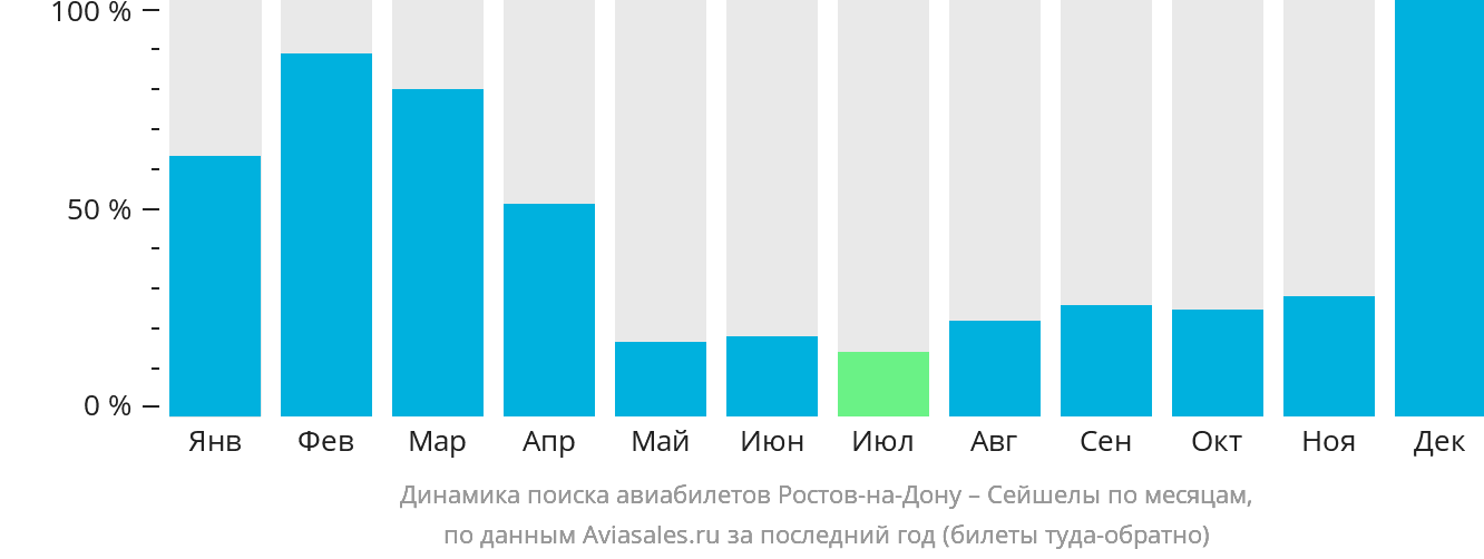 Динамика поиска авиабилетов из Ростова-на-Дону в Сейшелы по месяцам