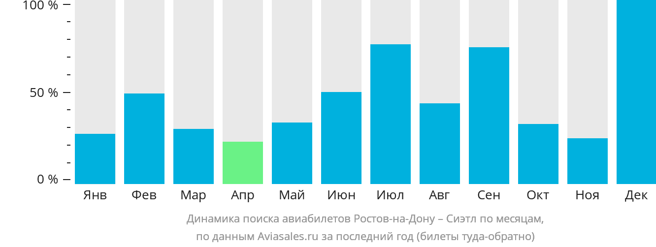 Динамика поиска авиабилетов из Ростова-на-Дону в Сиэтл по месяцам