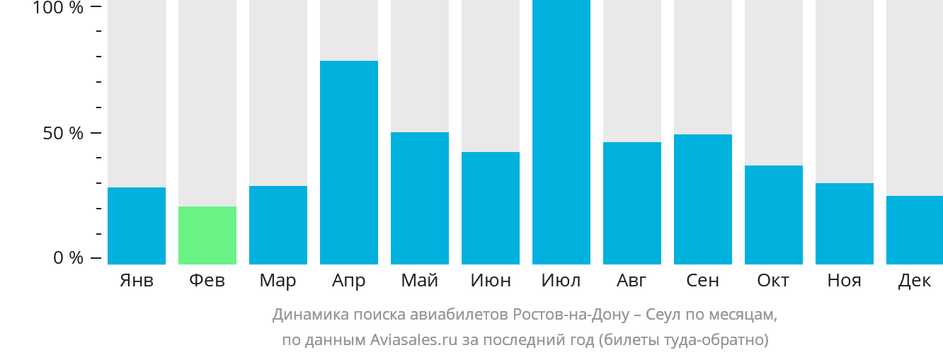 Динамика поиска авиабилетов из Ростова-на-Дону в Сеул по месяцам