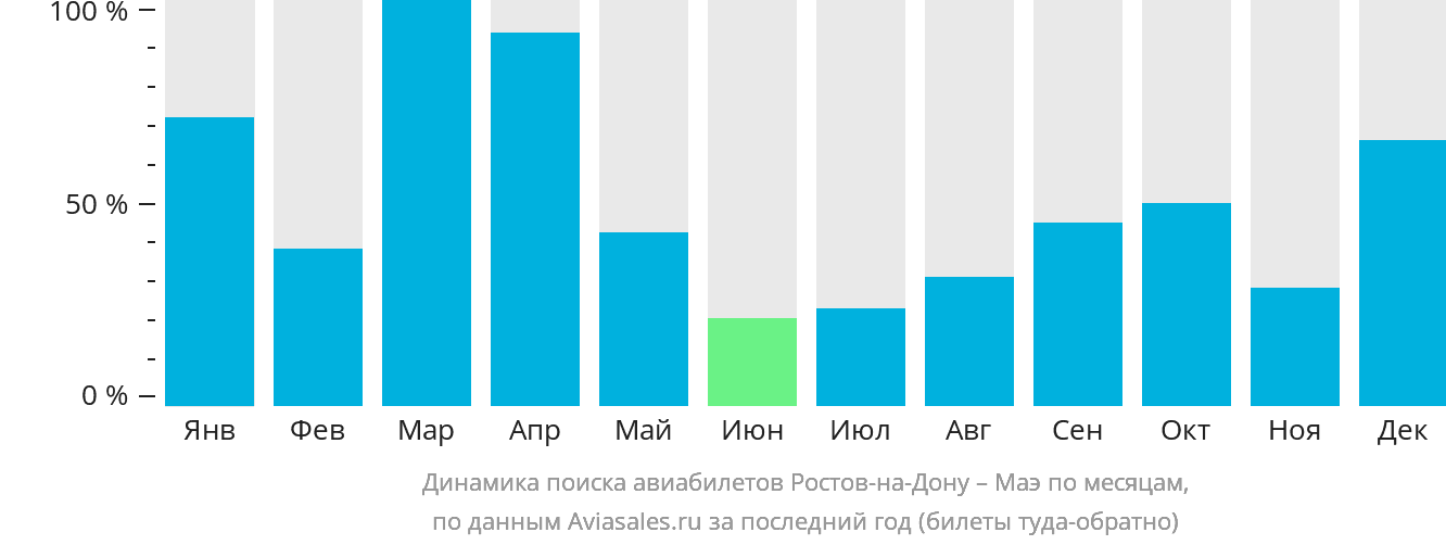 Динамика поиска авиабилетов из Ростова-на-Дону на Маэ по месяцам