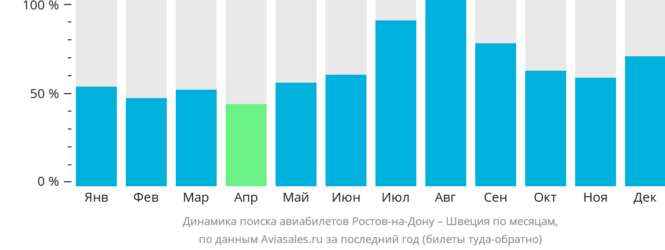 Динамика поиска авиабилетов из Ростова-на-Дону в Швецию по месяцам