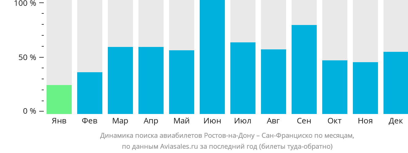Динамика поиска авиабилетов из Ростова-на-Дону в Сан-Франциско по месяцам