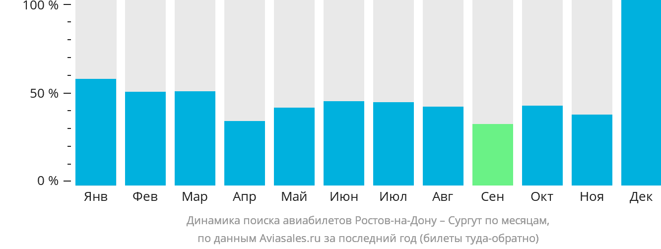 Динамика поиска авиабилетов из Ростова-на-Дону в Сургут по месяцам