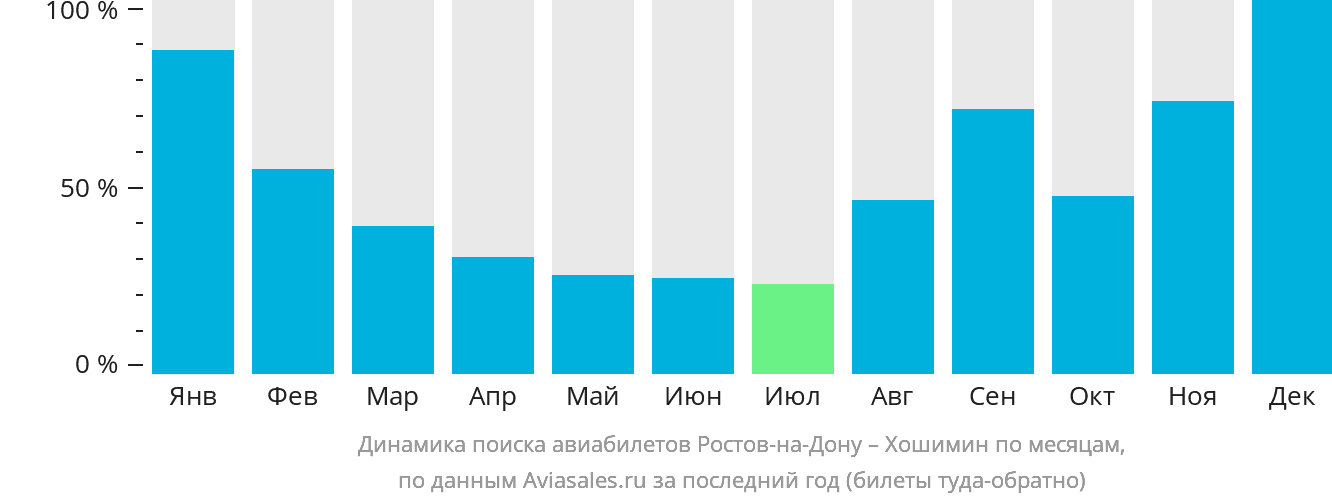 Динамика поиска авиабилетов из Ростова-на-Дону в Хошимин по месяцам