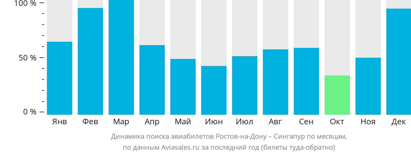 Динамика поиска авиабилетов из Ростова-на-Дону в Сингапур по месяцам